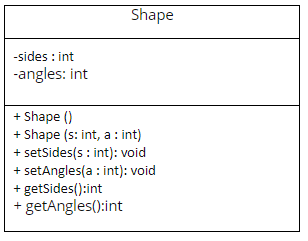 Shape
-sides : int
-angles: int
+ Shape ()
+ Shape (s: int, a : int)
+ setSides(s : int): void
+ setAngles(a : int): void
+ getSides():int
+ getAngles():int

