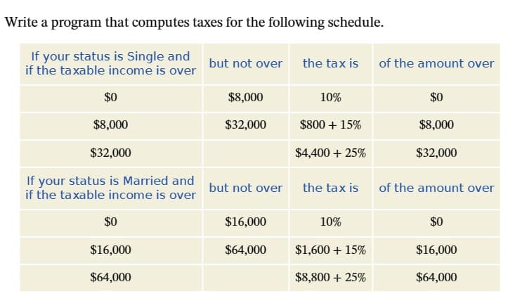 Write a program that computes taxes for the following schedule.
If your status is Single and
if the taxable income is over but not over
$0
$8,000
$32,000
If your status is Married and
if the taxable income is over
$0
$16,000
$64,000
$8,000
$32,000
but not over
$16,000
$64,000
the tax is
10%
$800 + 15%
$4,400 + 25%
the tax is
10%
$1,600 + 15%
$8,800 + 25%
of the amount over
$0
$8,000
$32,000
of the amount over
$0
$16,000
$64,000