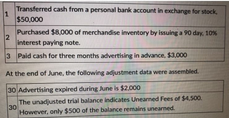 Transferred cash from a personal bank account in exchange for stock,
1
$50,000
Purchased $8,000 of merchandise inventory by issuing a 90 day, 10%
interest paying note.
3
Paid cash for three months advertising in advance, $3,000
At the end of June, the following adjustment data were assembled.
30 Advertising expired during June is $2,000
The unadjusted trial balance indicates Unearned Fees of $4,500.
30
However, only $500 of the balance remains unearned.
2.
