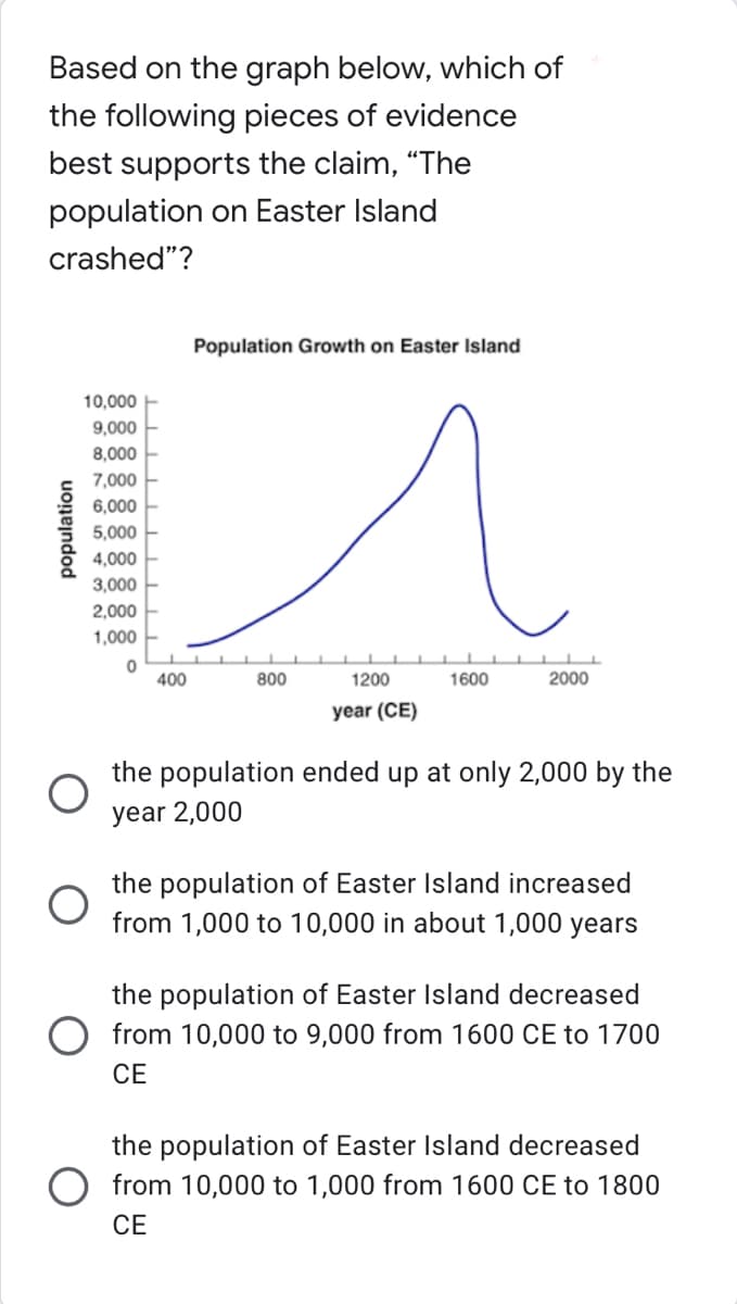 Based on the graph below, which of
the following pieces of evidence
best supports the claim, "The
population on Easter Island
crashed"?
Population Growth on Easter Island
10,000
9,000
8,000
7,000
6,000
5,000
4,000
3,000
2,000
1,000
LLL
0
400
800
1200
1600
2000
year (CE)
the population ended up at only 2,000 by the
year 2,000
the population of Easter Island increased
from 1,000 to 10,000 in about 1,000 years
the population of Easter Island decreased
from 10,000 to 9,000 from 1600 CE to 1700
CE
the population of Easter Island decreased
O from 10,000 to 1,000 from 1600 CE to 1800
CE
population
O